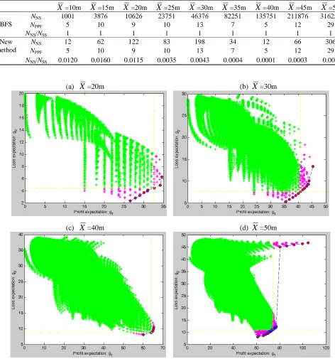 Table 1 Comparative results between BFS and the new method ( x∆  is set as 1 million) 