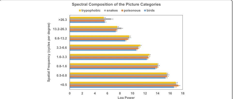 Fig. 4 Mean energy for each frequency band as a function of picture category. Error bars depict standard error of means
