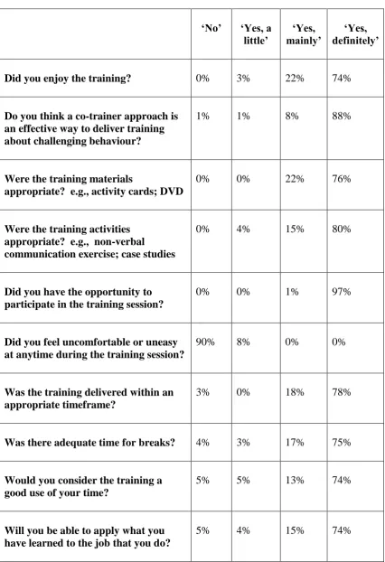 Table 3. Results from the post-training evaluation questionnaire 