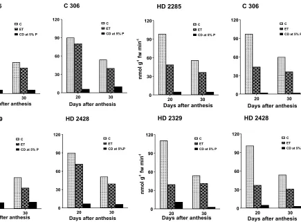 Fig. 3. Soluble starch synthase activity (nmol g-1 fw min-1) inthe  developing grains of MS ear in wheat cultivars undercontrol (C) and elevated temperature (ET) of glasshouse
