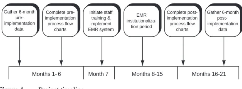 Figure 1. Project timeline.