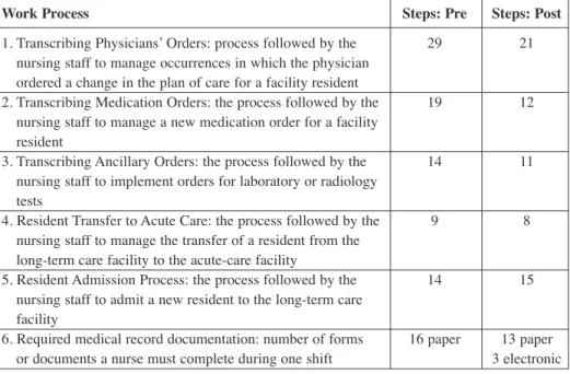 Table 1. Change in steps required to complete work processes