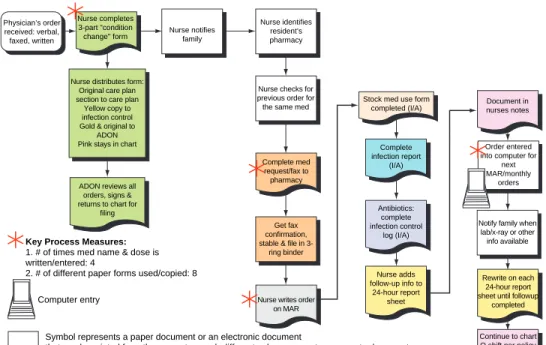 Figure 3. Transcribing medication orders: POST-implementation.