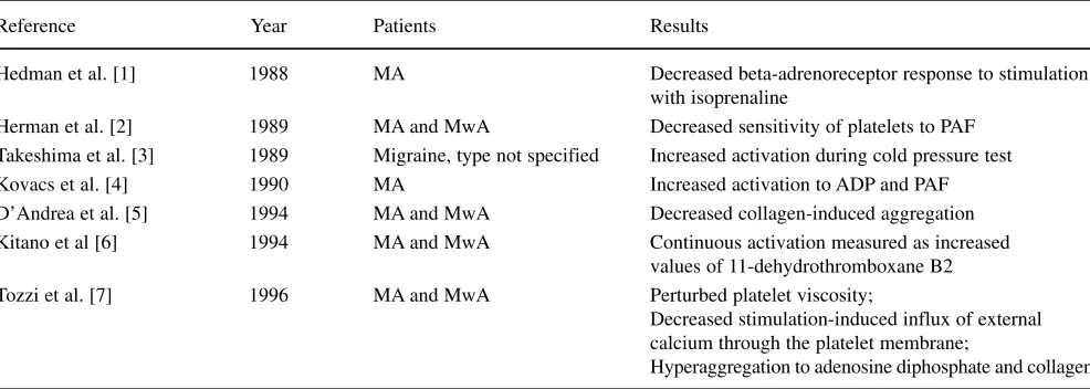 Table 1 Aggregation and activation of platelets from migraine patients, during headache-free periods