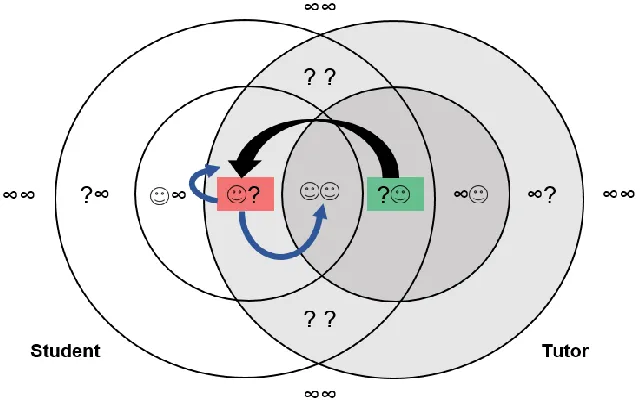 Figure 2. A Conceptual Framework: Nine contextual regions of knowhow in others and myself 