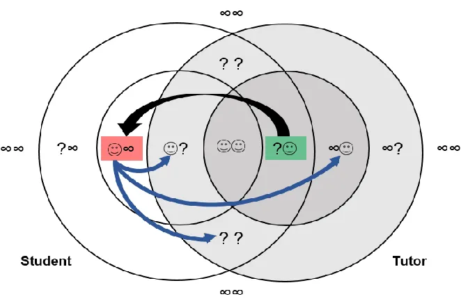 Table 1. Praxis made-up to help me to imagine solutions to ‘Should not the + be a -?’