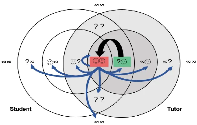 Figure 5.  Praxis Map for ‘I could not have done it without you!’ 