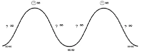 Figure 8. Cycle 3: Into my unknown/into your unknown   