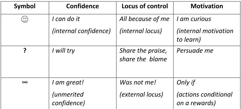 Table 3. Levels of confidence, locus of control and motivation 