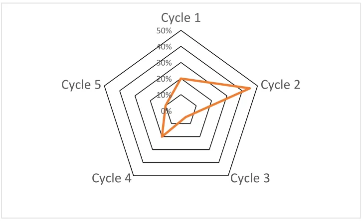 Figure 12. Five-cycle radar chart. Hypothetical student scores: percentage preference assigned to each learning cycle suggesting a preference for Cycle 2 (45%) with Cycle 1 (20%) and Cycle 4 (20%) in joint second place