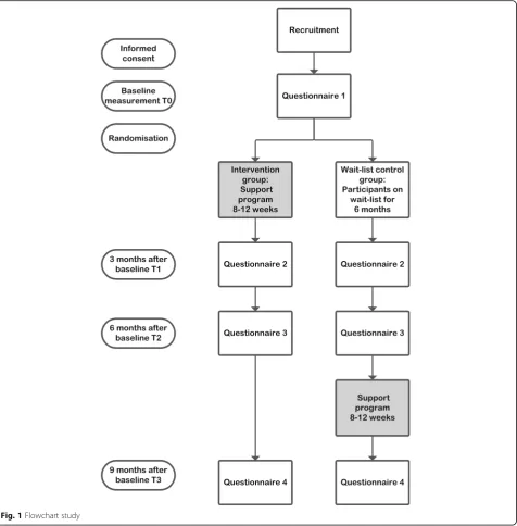 Fig. 1 Flowchart study