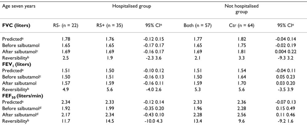 Table 3: Wheezinga ever and current asthma in children hospitalised or not with acute bronchiolitis in infancy