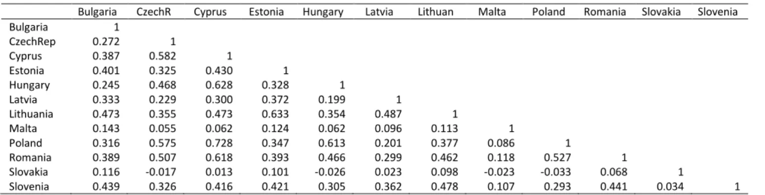 Table 5: Correlation coefficient matrix for post-EU period, 2004-2007 