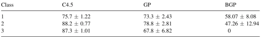 Table 5 reports the accuracy rate (on the test set) obtained by our GP, C4.5 and BGP in each of the three classification experiments