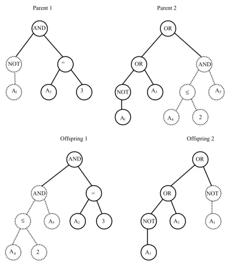 Fig. 1. Crossover operator in action. Top: original parents and crossover points. Bottom: offspring after crossover.