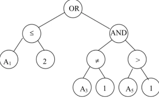 Fig. 3 shows an example of the genetic material of an individual. Note that the rule consequent is not encoded into the genetic material of the individual