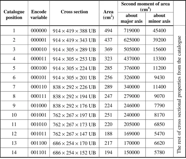 Table 5.1. Part of the encoded variables for UBs