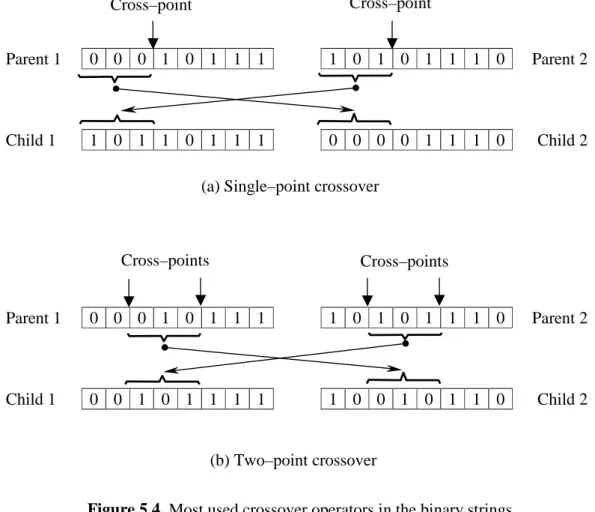 Figure 5.5. Assembling the mutation stageCross–pointCross–point