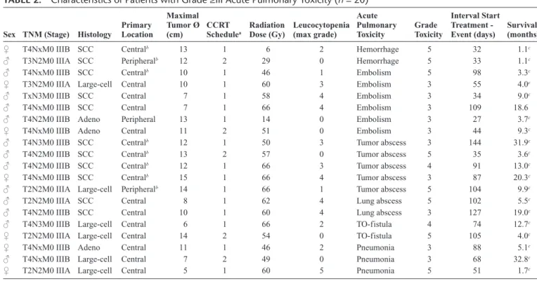 TABLE 2.  Characteristics of Patients with Grade ≥III Acute Pulmonary Toxicity (n = 20)