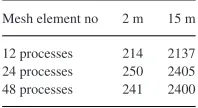 Fig. 2.Partitions before and after Zoltan load balancing—This is a relativelysmall head mesh with two million elements that is partitioned into four sections.Some electrodes were split onto different processors by the load balancing ofDUNE-FEM