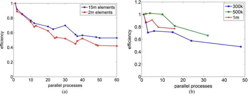 Fig. 3.Strong and weak scaling of the system matrix assembly—As expected, the efﬁciency of the matrix assembly drops when we move to more processorssince the ratio of computation to communication is getting smaller
