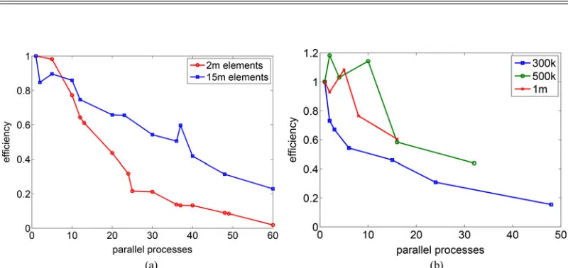 Fig. 4.Strong and weak scaling of the assembly of the AMG preconditioner ML—Since the computational cost is larger on the ﬁne mesh, the increasingcommunication volume between parallel processes has a smaller inﬂuence on the overall efﬁciency of the precond