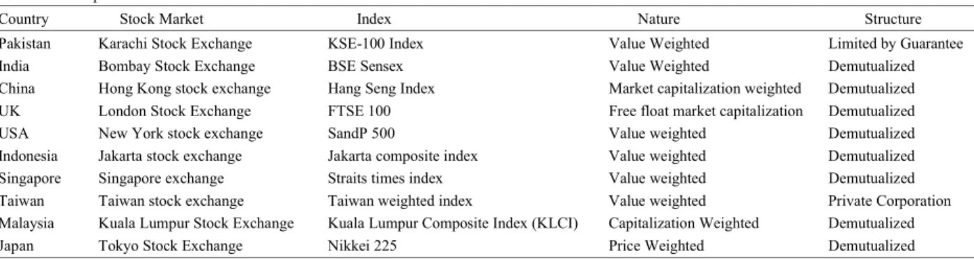 Table 1: Description of Indices
