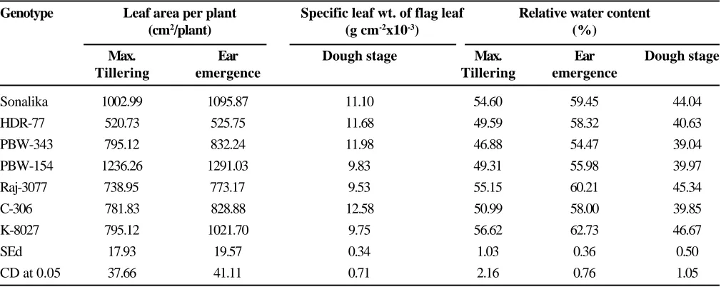 Table 1.  Leaf area, specific leaf weight and relative water content in leaves in wheat genotypes.