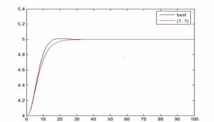 Figure 7: Comparison of best set of parameters (run 3) and (W S,  W SL ) = (1, 1) with (Pts,  Po, Pess)= (1,1,1)
