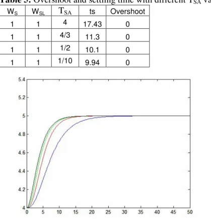 Table 5: Overshoot and settling time with different T SA  values. 
