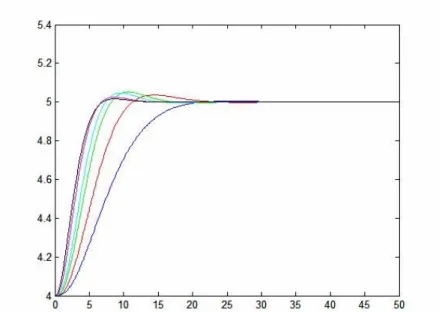 Figure 10: Behavior of Stock under the parameter values given on Table 6. 