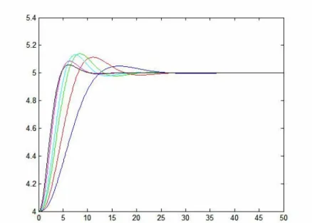 Figure 11: Behavior of Stock under the parameter values given on Table 7 