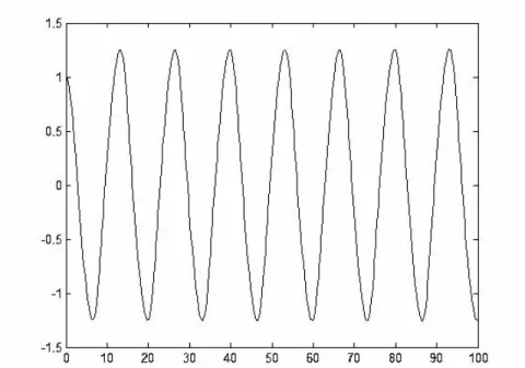 Figure 2: Behavior of the voltage with C = 2, L = 2.  Initially I=0, V=1. 