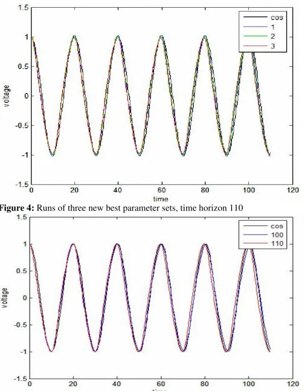 Figure 4: Runs of three new best parameter sets, time horizon 110 