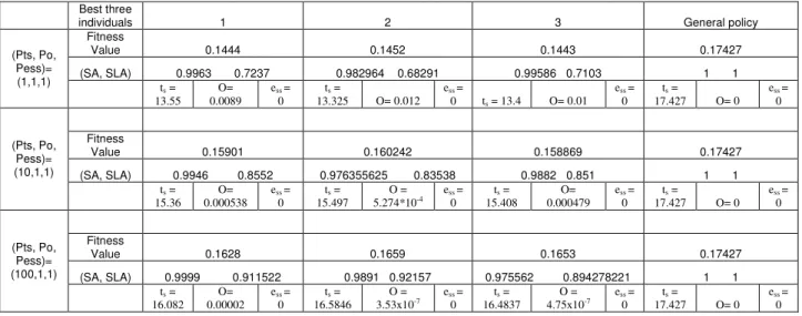 Table 4: Summary of best policy parameters, their fitness values, fitness values of (W S, 