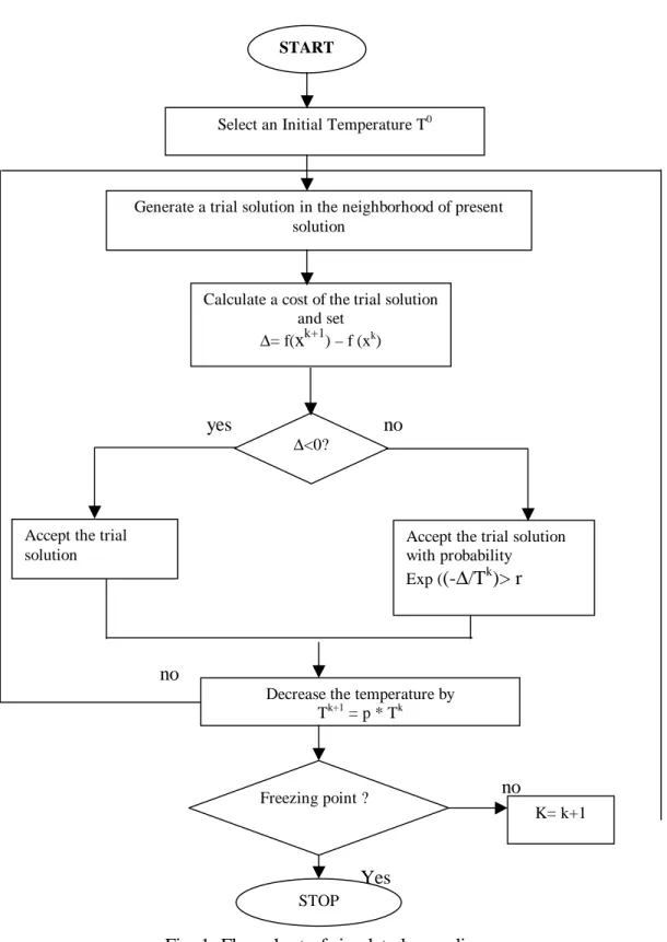 Fig. 1: Flow chart of simulated annealing 