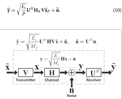 Figure 2 Model decomposition with CSI at transmitter andreceiver. Figure showing block diagram of transmitter, channel, andreceiver.
