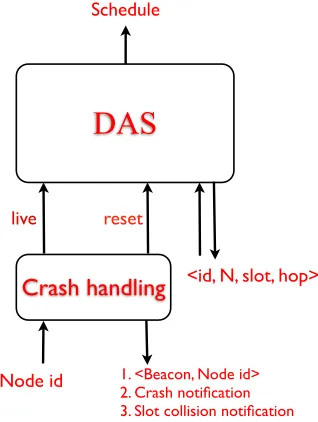 Figure 3: The Modular Fault-tolerant DAS Algorithm of Figure 2