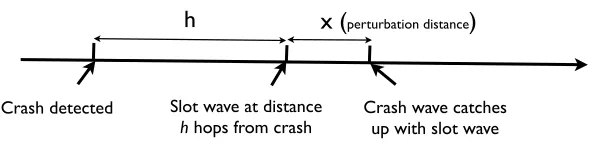 Figure 4: State of protocol when a crash is detected.