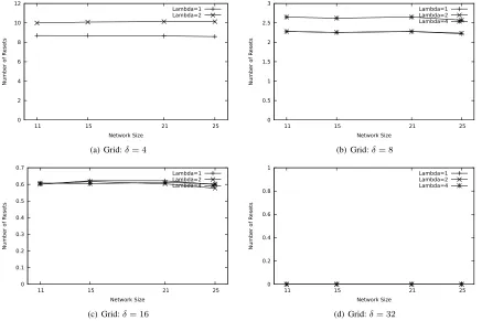 Figure 5: Grid: Number of Resets vs Network Size