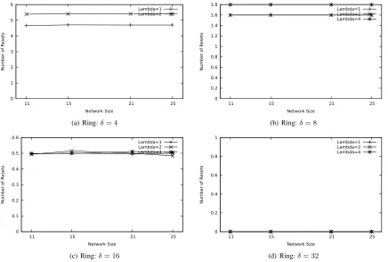 Figure 6: Ring: Number of Resets vs Network Size