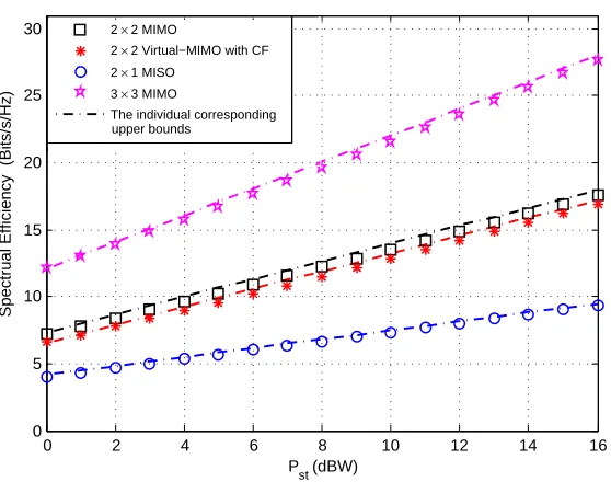 Fig. 2.Simulation results and upper bounds of the ergodic capacity for Nt × Nr MIMO and virtual-MIMO systems