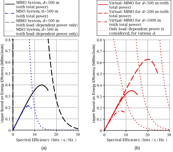Fig. 3.EE performance of virtual-MIMO with CF for bandwidth Scenario I, compared with those of MISO and MIMO systems.(For virtual MIMO, G = 10 dB and γ = 0.25 are considered.)