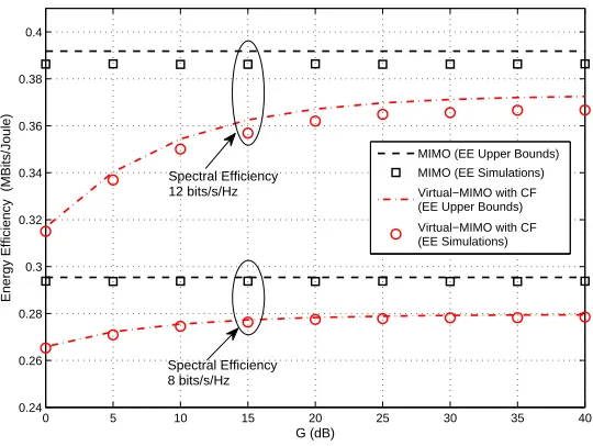 Fig. 5.The effects of varying the values ofS γ on the EE performance of the virtual-MIMO system with CF by settingCF = 10, 12 bits/s/Hz and G = 10, 20 dB under bandwidth Scenario I.