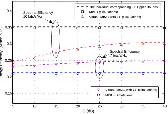Fig. 7.EE performance of the virtual-MIMO system under bandwidth Scenario II with setting G = 20 dB