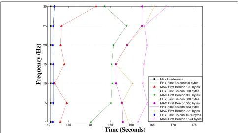 Figure 8 NDTr with different beacon sizes (30 m/s).