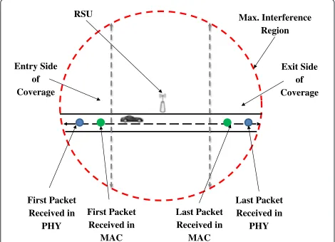 Figure 10 Entry side of coverage area (30 m/s).
