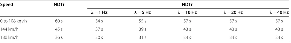 Table 1 Comparison of network dwell time from simulation with theoretical calculation