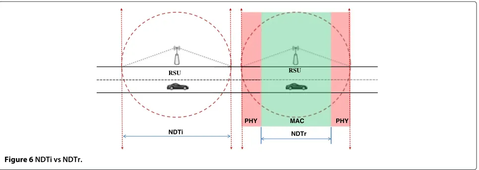 Figure 7 NDTr with different beacon sizes (10 m/s).