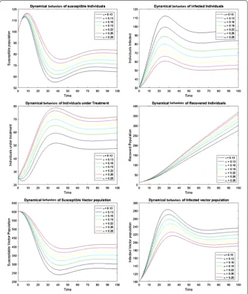 Figure 5 The plots show the dynamical behaviors of population sizes with increasing cure rate